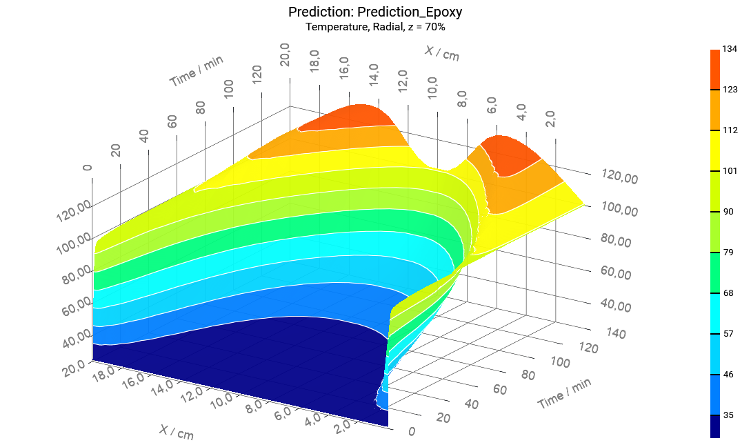 A colorful graph showing the temperature

Description automatically generated with medium confidence